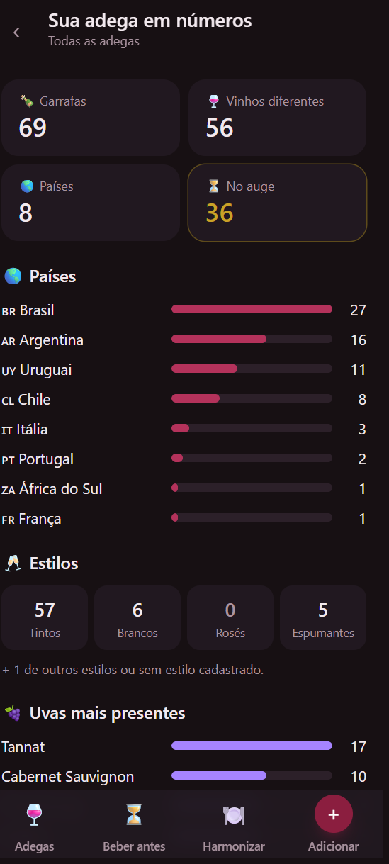 Tela Sua adega em numeros: 69 garrafas, 56 vinhos diferentes, 8 paises e 36 no auge, com a distribuicao por pais, por estilo e as uvas mais presentes.